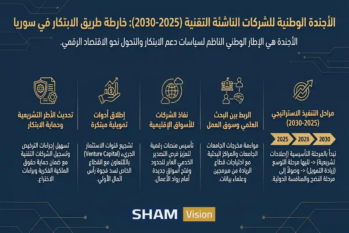 الأجندة الوطنية للشركات الناشئة التقنية في ريادة الأعمال في سوريا