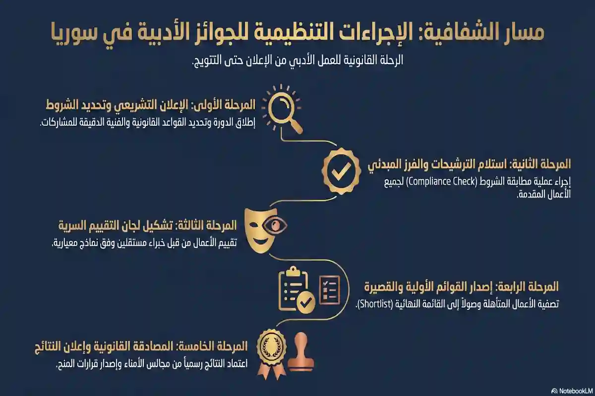 تعرف على أهم الجوائز الأدبية في سوريا وتاريخها العريق الإجراءات التنظيمية والقانونية لتحكيم الجوائز الأدبية في سوريا