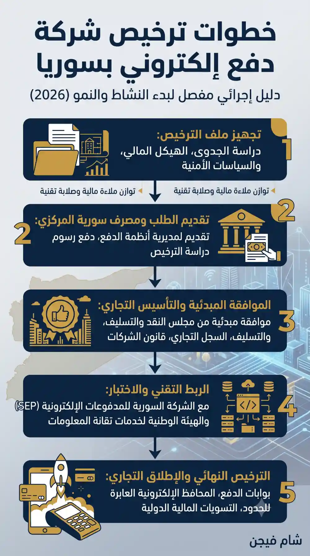 ترخيص شركة دفع إلكتروني بسوريا: التكلفة والشروط 2026 خطوات ترخيص شركة دفع إلكتروني بسوريا