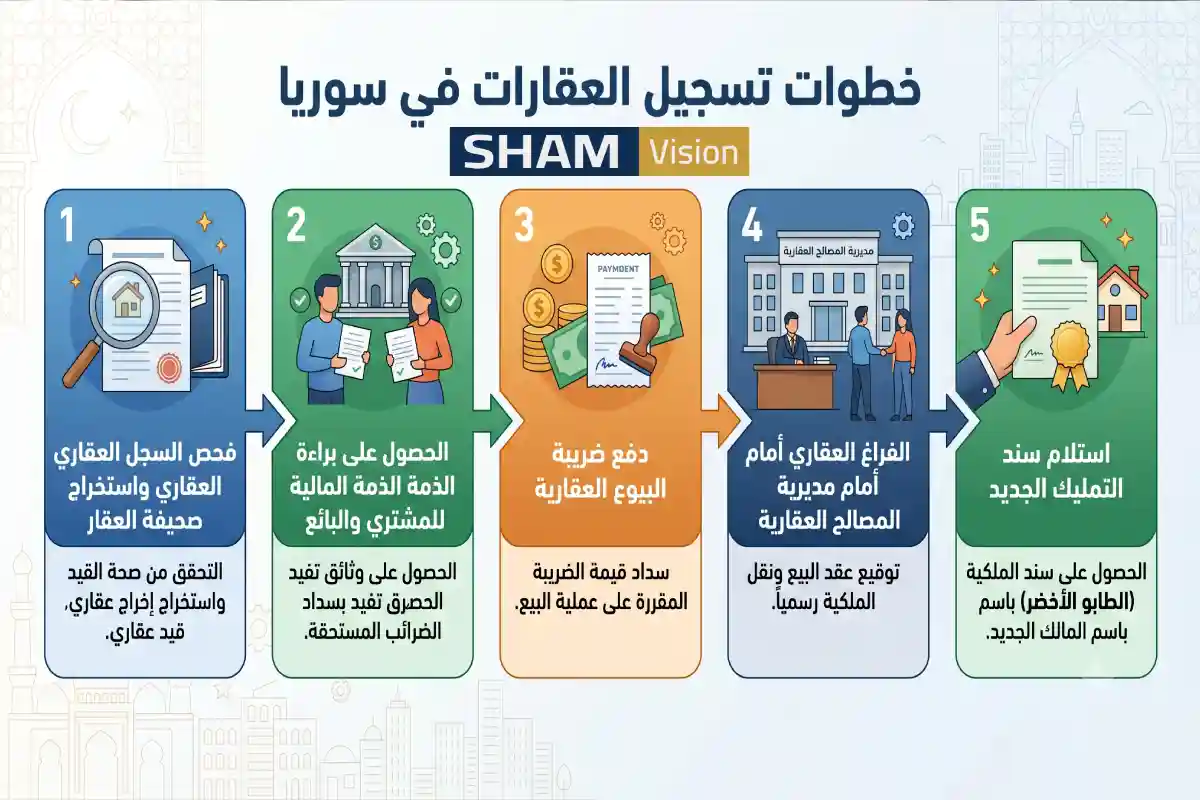 خطوات تسجيل العقارات في سوريا
