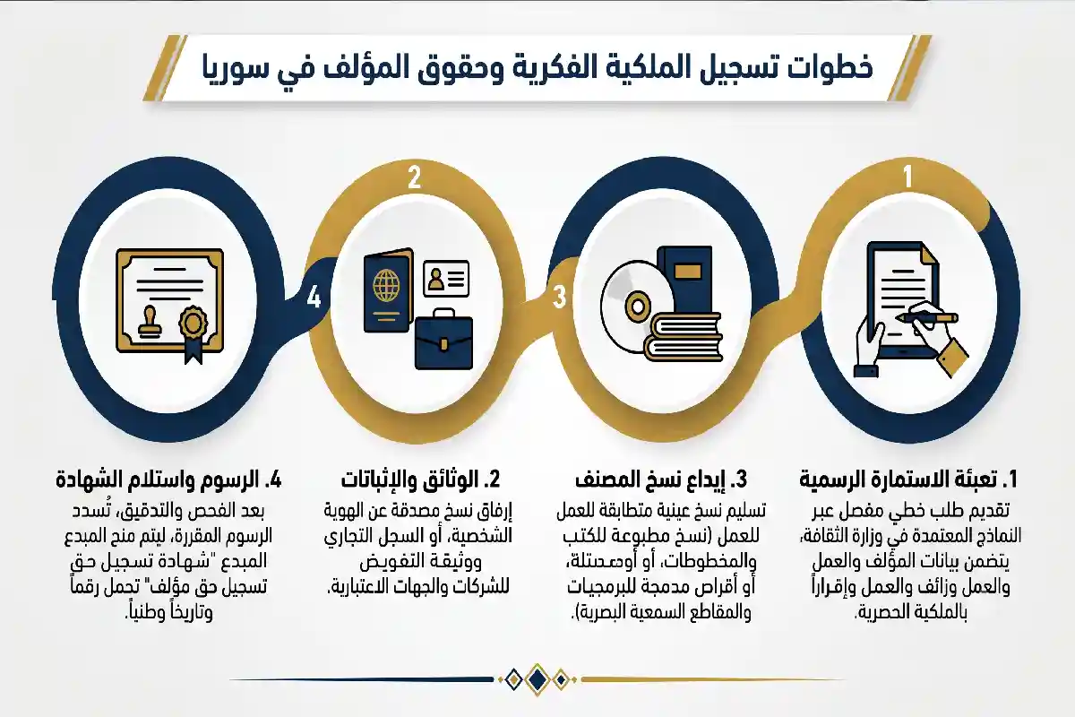 5 حقائق عن قانون حماية حقوق المؤلف في سوريا 2026 خطوات تسجيل الملكية الفكرية وحقوق المؤلف في سوريا