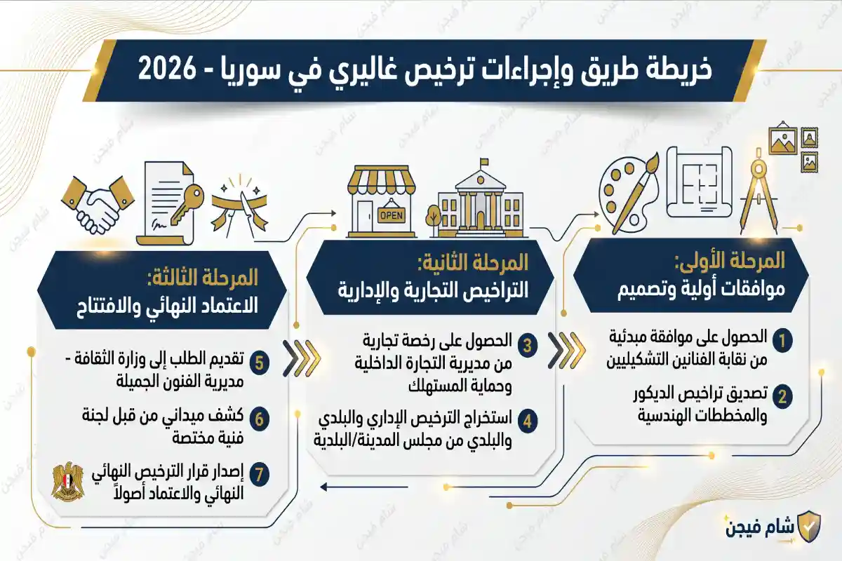 خطوات وإجراءات ترخيص غاليري في سوريا