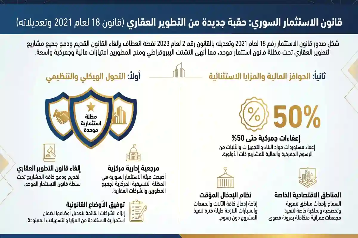 شركات التطوير العقاري السورية: دليلك الشامل للاستثمار قانون الاستثمار السوري وتعديلاته الحديثة وتأثيره على شركات التطوير العقاري السورية