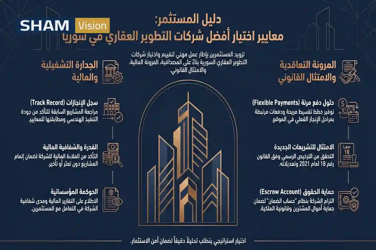 شركات التطوير العقاري السورية: دليلك الشامل للاستثمار معايير اختيار أفضل شركات التطوير العقاري السورية