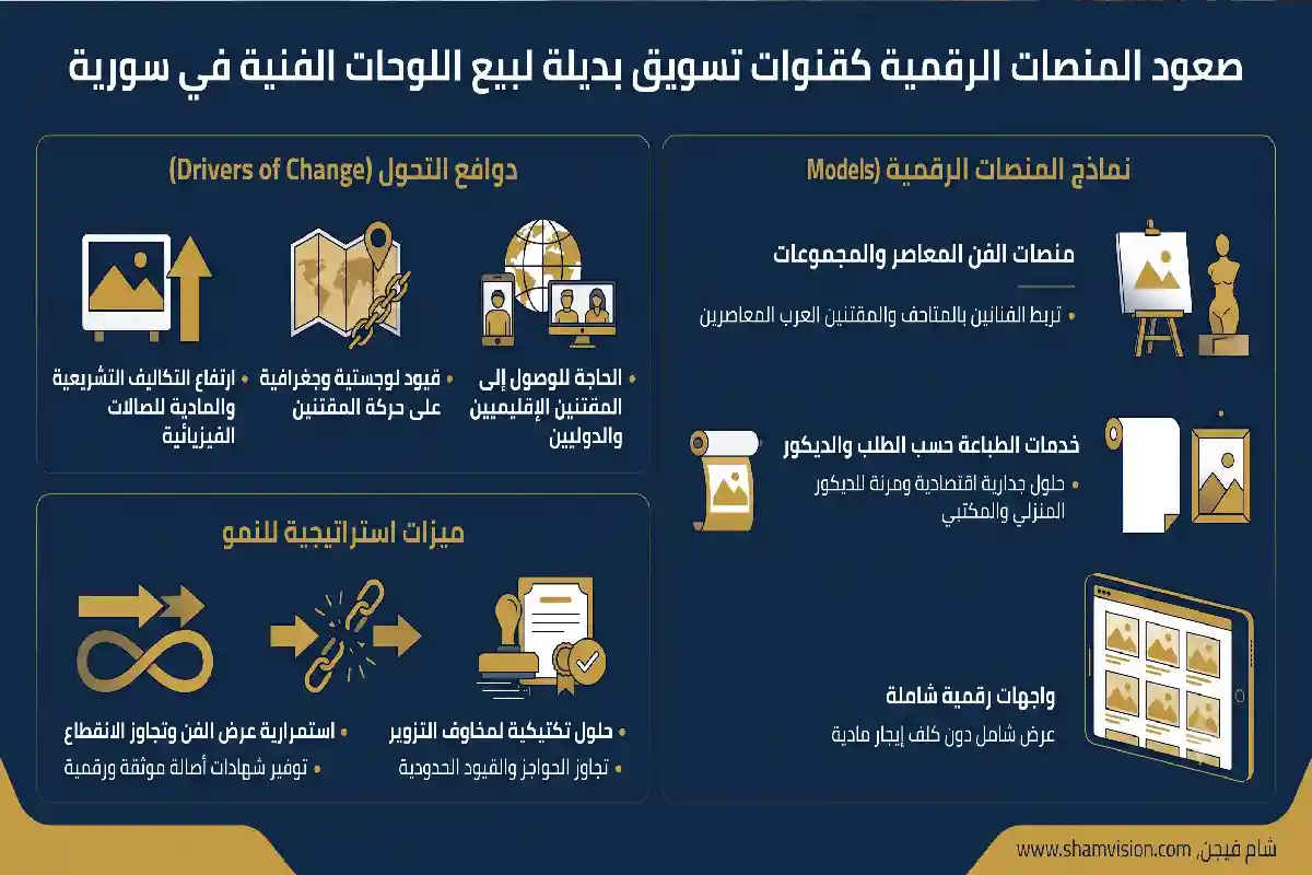 استراتيجيات بيع اللوحات الفنية السورية وتصديرها للخارج إنفوجرافيك يقارن بين القنوات التقليدية والمنصات الرقمية لتنشيط حركة بيع اللوحات الفنية المعاصرة.