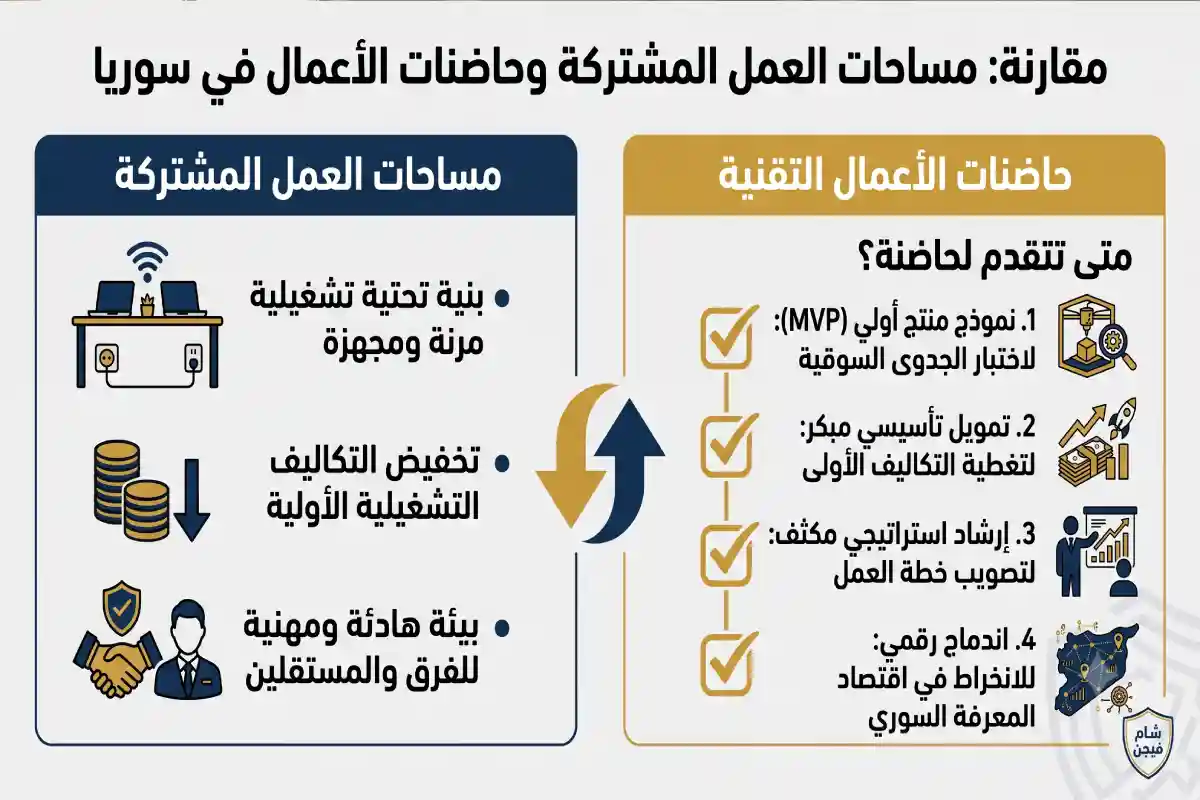 أفضل 7 حاضنات الأعمال في سوريا ومساحات العمل المشتركة الفرق بين مساحات العمل المشتركة وحاضنات الأعمال في سوريا